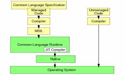 Common Language Runtime in .NET Framework
